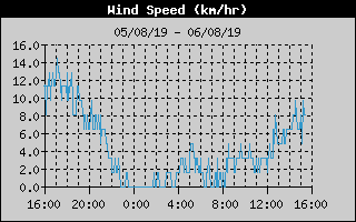  Wind Speed History